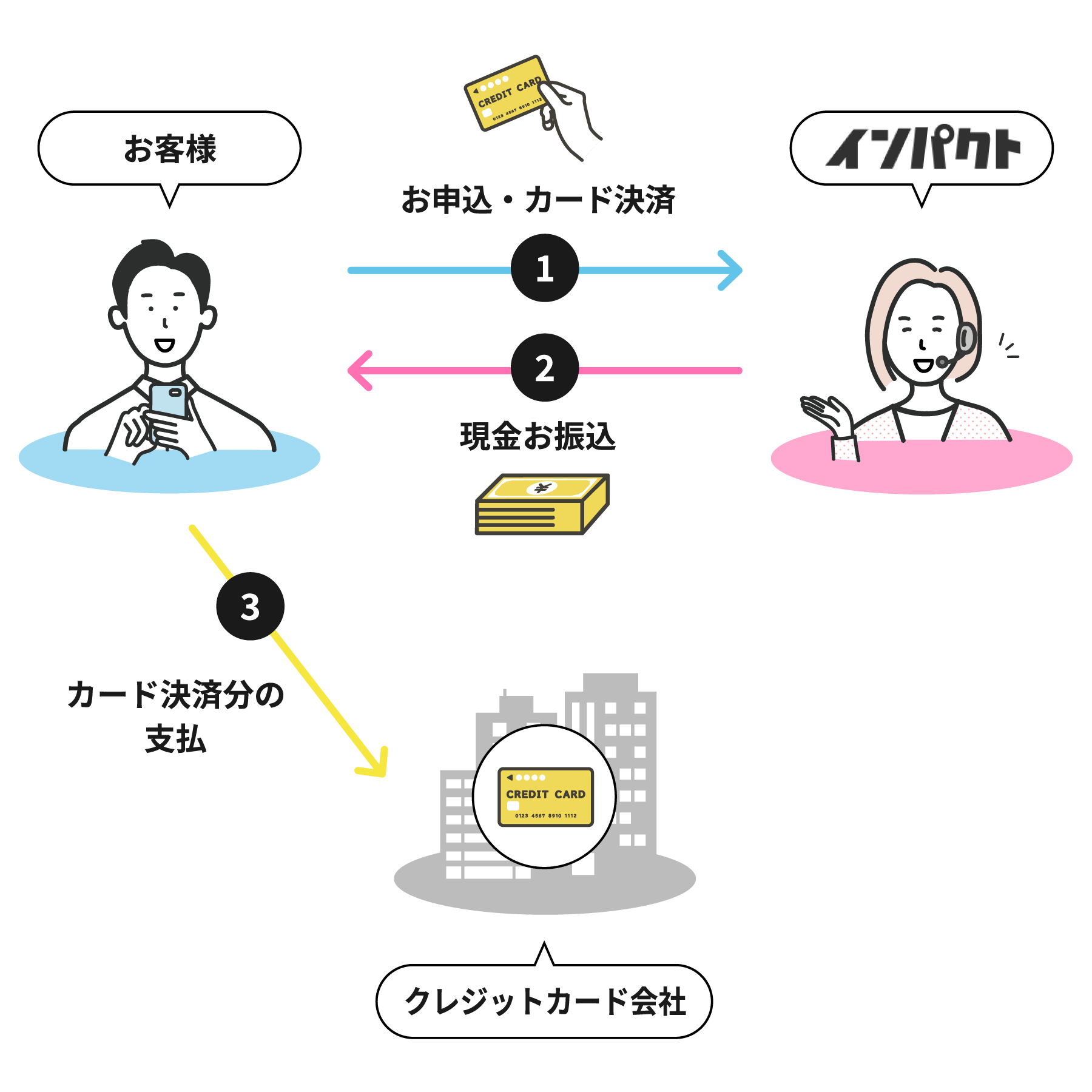 クレジットカード現金化の仕組み図